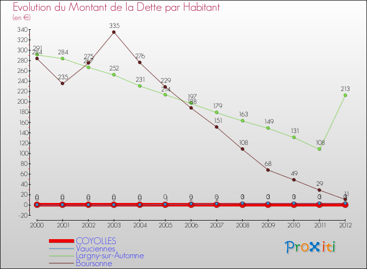 Evolution de la dette par habitant pour la commune de COYOLLES et les communes proches de 2000 à 2012 Comparaison de la dette par habitant pour COYOLLES et les communes voisines de 2000 à 2012