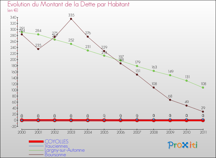 Evolution de la dette par habitant pour la commune de COYOLLES et les communes proches Comparaison de la dette par habitant pour COYOLLES et les communes voisines