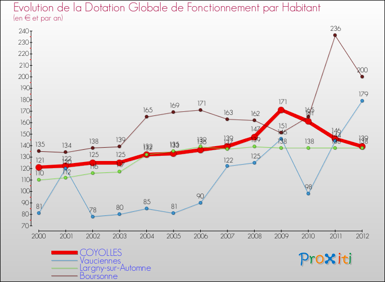 Evolution et montant de la dotation globale de fonctionnement par Habitant pour COYOLLES et les communes proches Comparaison des dotations globales de fonctionnement par habitant pour COYOLLES et les communes voisines