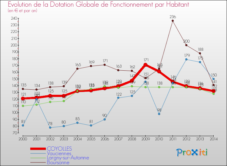 Evolution et montant de la dotation globale de fonctionnement par Habitant pour COYOLLES et les communes proches de 2000 à 2014. Comparaison des dotations globales de fonctionnement par habitant pour COYOLLES et les communes voisines de 2000 à 2014.