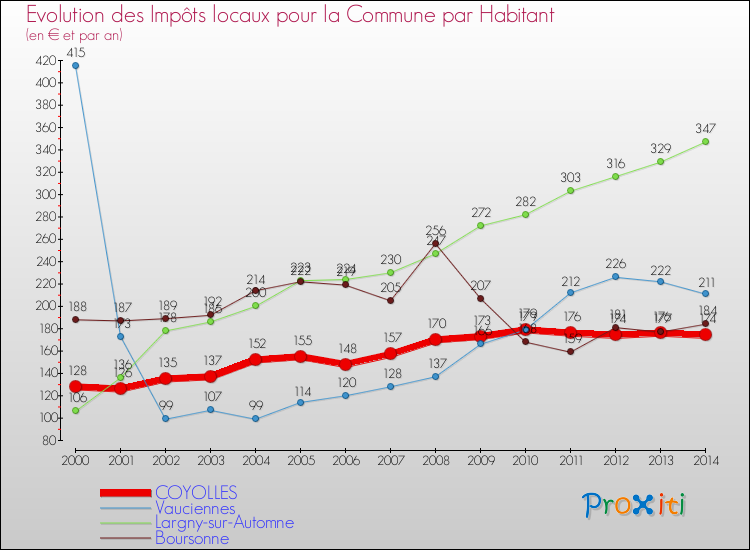 Evolution et montant des impôts locaux par Habitant pour COYOLLES et les communes proches de 2000 à 2014 Comparaison des impôts locaux par habitant pour COYOLLES et les communes voisines de 2000 à 2014