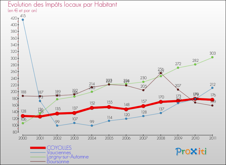 Evolution et montant des impôts locaux par Habitant pour COYOLLES et les communes proches Comparaison des impôts locaux par habitant pour COYOLLES et les communes voisines