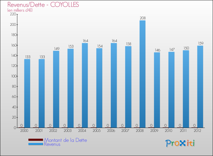 Evolution comparée de la dette et des revenus pour la commune de COYOLLES de 2000 à 2012 Comparaison de la dette et des revenus pour COYOLLES de 2000 à 2012
