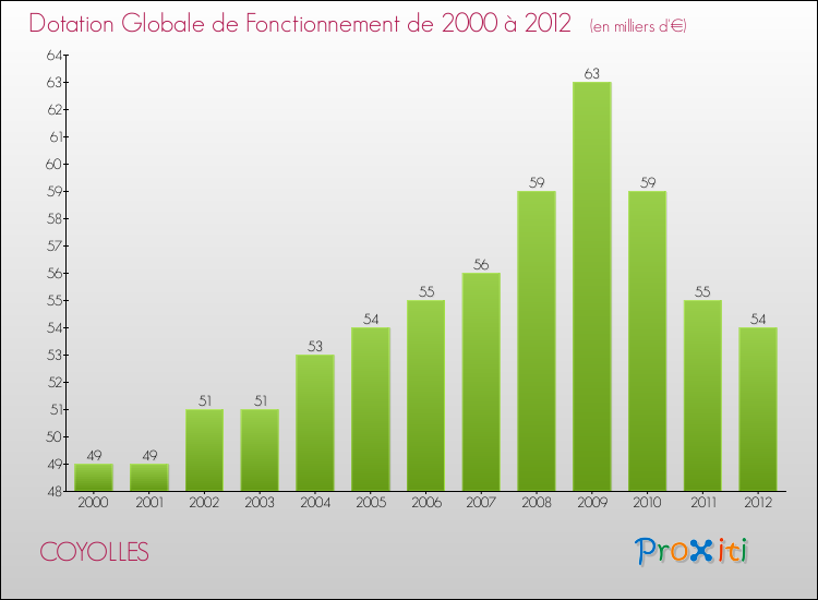 Evolution du montant de la Dotation Globale de Fonctionnement pour la commune de COYOLLES de 2000 à 2012 Evolution du montant de la Dotation Globale de Fonctionnement pour COYOLLES de 2000 à 2012