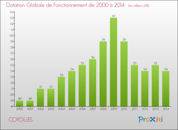 Evolution du montant de la Dotation Globale de Fonctionnement pour la commune de COYOLLES de 2000 à 2014 Evolution du montant de la Dotation Globale de Fonctionnement pour COYOLLES de 2000 à 2014