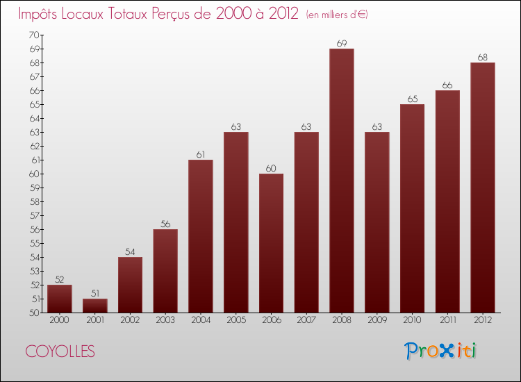 Evolution des Impôts Locaux pour la commune de COYOLLES de 2000 à 2012 Evolution des Impôts Locaux pour COYOLLES de 2000 à 2012