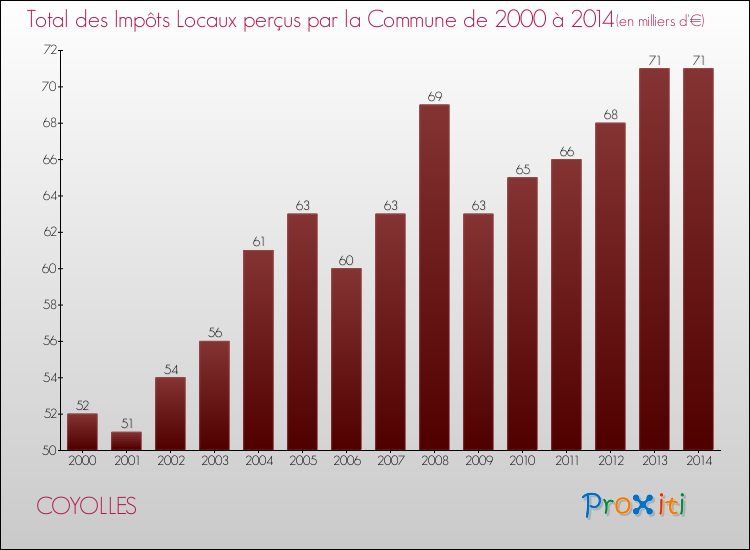 Evolution des Impôts Locaux pour la commune de COYOLLES de 2000 à 2014 Evolution des Impôts Locaux pour COYOLLES de 2000 à 2014