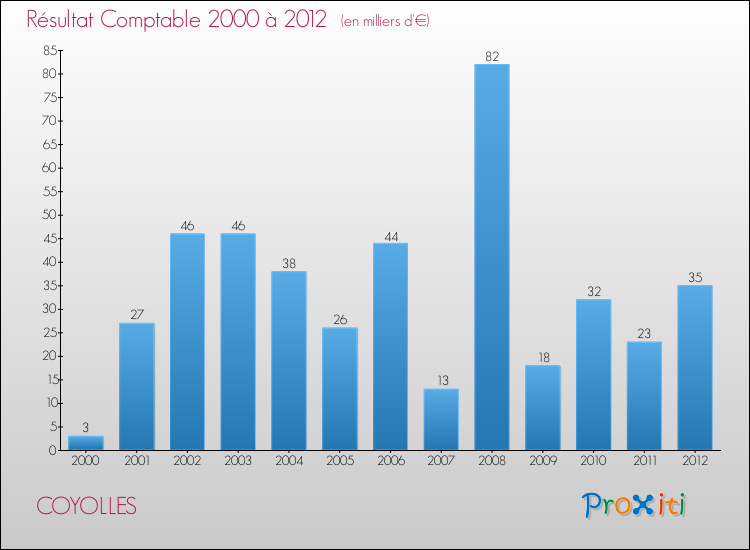 Evolution du résultat comptable pour la commune de COYOLLES de 2000 à 2012 Evolution du résultat comptable pour COYOLLES de 2000 à 2012