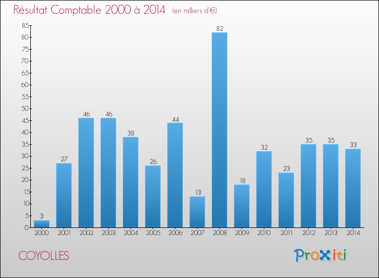 Evolution du résultat comptable pour la commune de COYOLLES de 2000 à 2014 Evolution du résultat comptable pour COYOLLES de 2000 à 2014