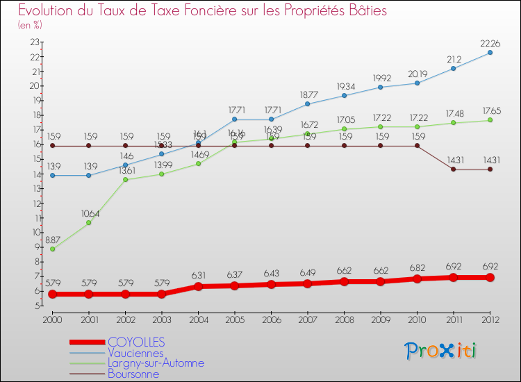 Evolution du taux de la taxe foncière sur le bati pour COYOLLES et les communes proches de 2000 à 2012 Comparaison des taux de taxe foncière sur le bati pour COYOLLES et les communes voisines de 2000 à 2012