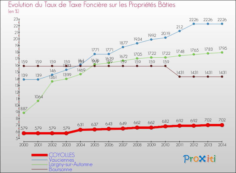 Evolution du taux de la taxe foncière sur le bati pour COYOLLES et les communes proches de 2000 à 2014 Comparaison des taux de taxe foncière sur le bati pour COYOLLES et les communes voisines de 2000 à 2014