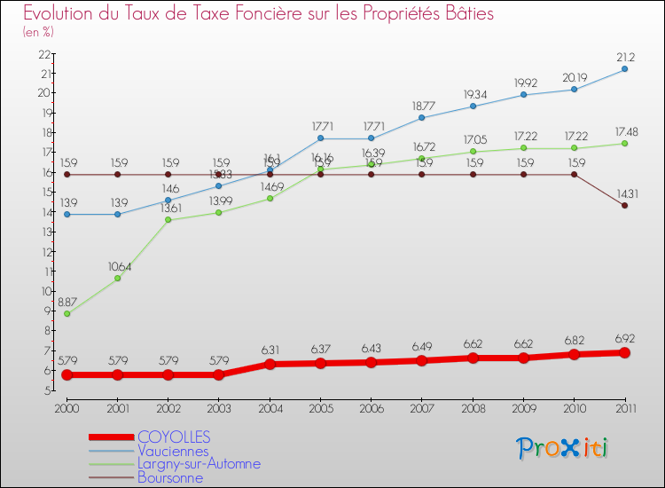 Evolution du taux de la taxe foncière sur le bati pour COYOLLES et les communes proches Comparaison des taux de taxe foncière sur le bati pour COYOLLES et les communes voisines