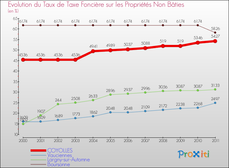 Evolution du taux de la taxe foncière sur les immeubles et terrains non batis pour COYOLLES et les communes proches Comparaison des taux de la taxe foncière sur les immeubles et terrains non batis pour COYOLLES et les communes voisines