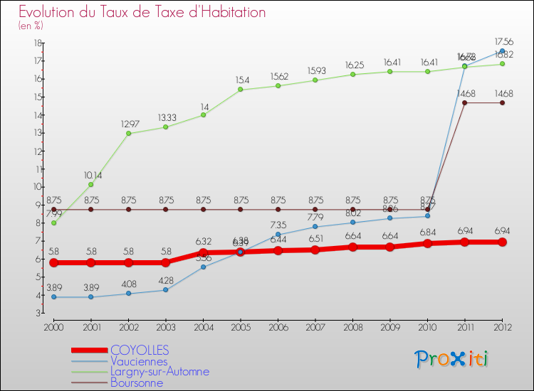 Evolution du taux de la taxe d'habitation pour COYOLLES et les communes proches Comparaison des taux de la taxe d'habitation pour COYOLLES et les communes voisines