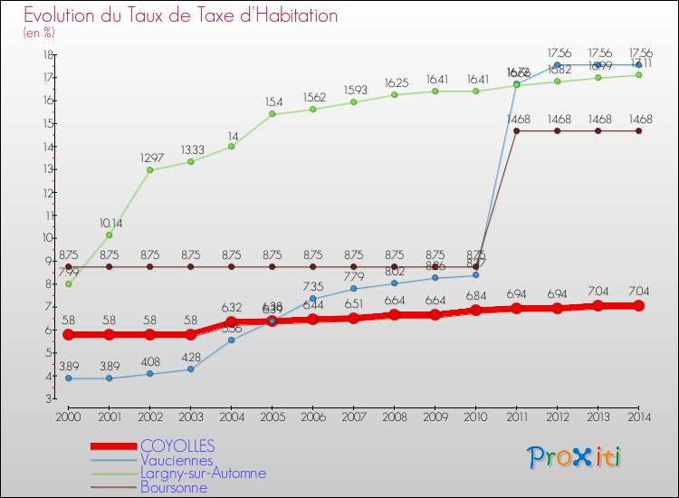 Evolution du taux de la taxe d'habitation pour COYOLLES et les communes proches de 2000 à 2014 Comparaison des taux de la taxe d'habitation pour COYOLLES et les communes voisines de 2000 à 2014