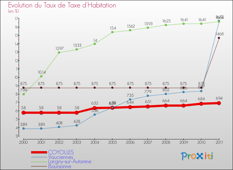 Evolution du taux de la taxe d'habitation pour COYOLLES et les communes proches Comparaison des taux de la taxe d'habitation pour COYOLLES et les communes voisines
