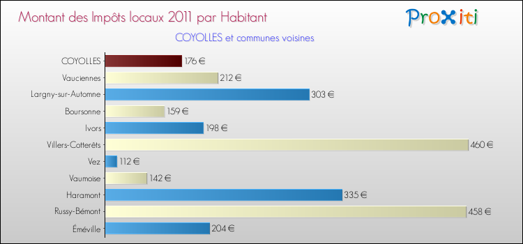 Montant des impôts locaux par Habitant pour COYOLLES et les communes proches Comparaison des impôts locaux par habitant pour COYOLLES et les communes voisines
