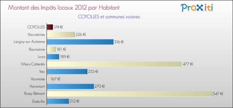 Montant des impôts locaux par Habitant pour COYOLLES et les communes proches Comparaison des impôts locaux par habitant pour COYOLLES et les communes voisines