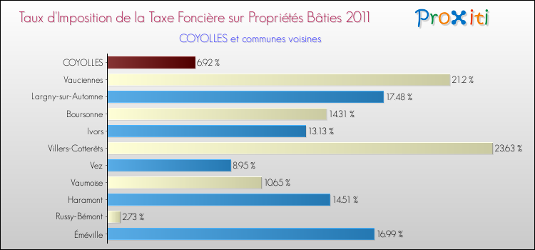 Taux d'imposition de la taxe foncière sur le bati 2011 pour COYOLLES et les communes proches Comparaison des taux d'imposition de la taxe foncière sur le bati 2011 pour COYOLLES et les communes voisines