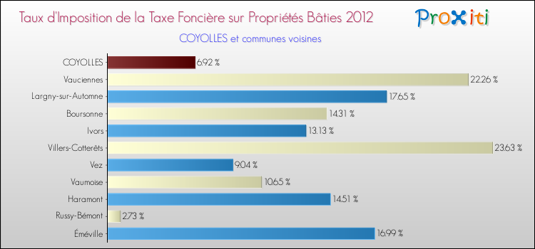 Taux d'imposition de la taxe foncière sur le bati 2012 pour COYOLLES et les communes proches Comparaison des taux d'imposition de la taxe foncière sur le bati 2012 pour COYOLLES et les communes voisines