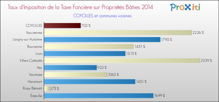 Taux d'imposition de la taxe foncière sur le bati 2014 pour COYOLLES et les communes proches Comparaison des taux d'imposition de la taxe foncière sur le bati 2014 pour COYOLLES et les communes voisines