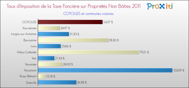 Taux d'imposition de la taxe foncière sur les immeubles et terrains non batis 2011 pour COYOLLES et les communes proches Comparaison des taux d'imposition de la taxe foncière sur les immeubles et terrains non batis 2011 pour COYOLLES et les communes voisines