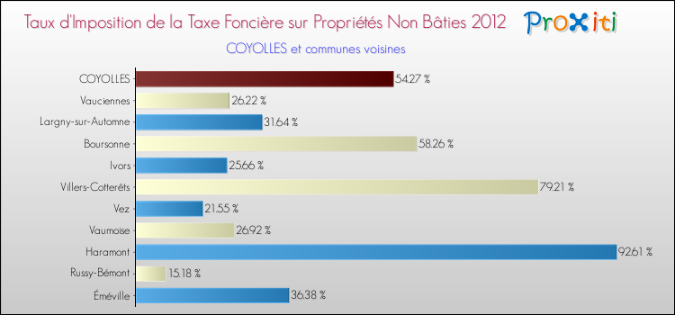 Taux d'imposition de la taxe foncière sur les immeubles et terrains non batis 2012 pour COYOLLES et les communes proches Comparaison des taux d'imposition de la taxe foncière sur les immeubles et terrains non batis 2012 pour COYOLLES et les communes voisines