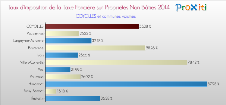 Taux d'imposition de la taxe foncière sur les immeubles et terrains non batis 2014 pour COYOLLES et les communes proches Comparaison des taux d'imposition de la taxe foncière sur les immeubles et terrains non batis 2014 pour COYOLLES et les communes voisines