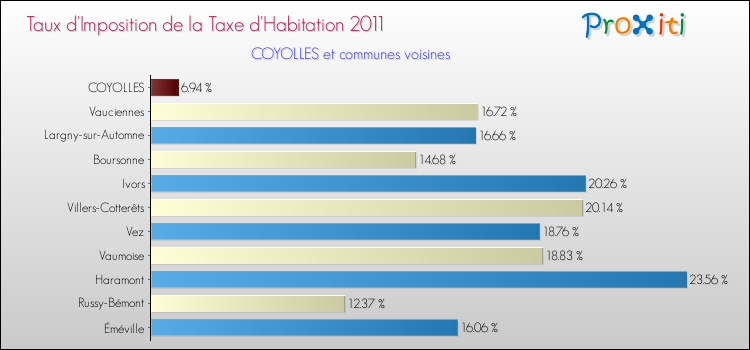 Taux d'imposition de la taxe d'habitation 2011 pour COYOLLES et les communes proches Comparaison des taux d'imposition de la taxe d'habitation 2011 pour COYOLLES et les communes voisines