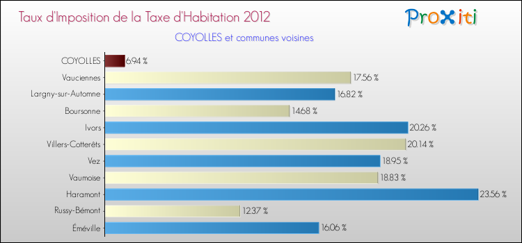 Taux d'imposition de la taxe d'habitation 2012 pour COYOLLES et les communes proches Comparaison des taux d'imposition de la taxe d'habitation 2012 pour COYOLLES et les communes voisines