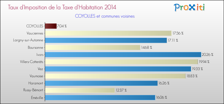 Taux d'imposition de la taxe d'habitation 2014 pour COYOLLES et les communes proches Comparaison des taux d'imposition de la taxe d'habitation 2014 pour COYOLLES et les communes voisines