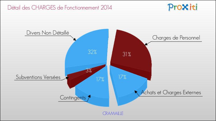 Décomposition des Charges de Fonctionnement 2014 de la commune de CRAMAILLE Charges de Fonctionnement 2014 pour la commune de CRAMAILLE