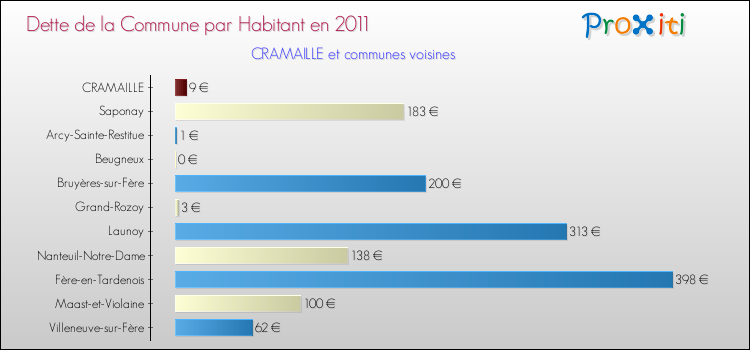 Dette par habitant de la commune en 2011 pour CRAMAILLE et les communes proches Comparaison de la dette par habitant de la commune en 2011 pour CRAMAILLE et les communes voisines