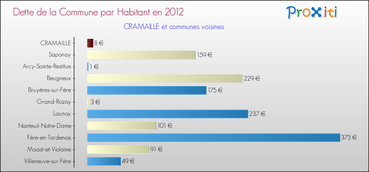 Dette par habitant de la commune en 2012 pour CRAMAILLE et les communes proches Comparaison de la dette par habitant de la commune en 2012 pour CRAMAILLE et les communes voisines