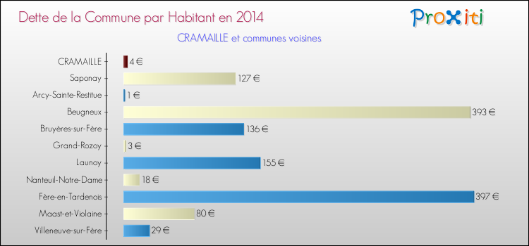 Dette par habitant de la commune en 2014 pour CRAMAILLE et les communes proches Comparaison de la dette par habitant de la commune en 2014 pour CRAMAILLE et les communes voisines