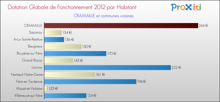 Montant des dotations globales de fonctionnement DGF par Habitant pour CRAMAILLE et les communes proches Comparaison des des dotations globales de fonctionnement DGF par habitant pour CRAMAILLE et les communes voisines