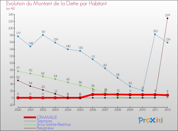 Evolution de la dette par habitant pour la commune de CRAMAILLE et les communes proches de 2000 à 2012 Comparaison de la dette par habitant pour CRAMAILLE et les communes voisines de 2000 à 2012