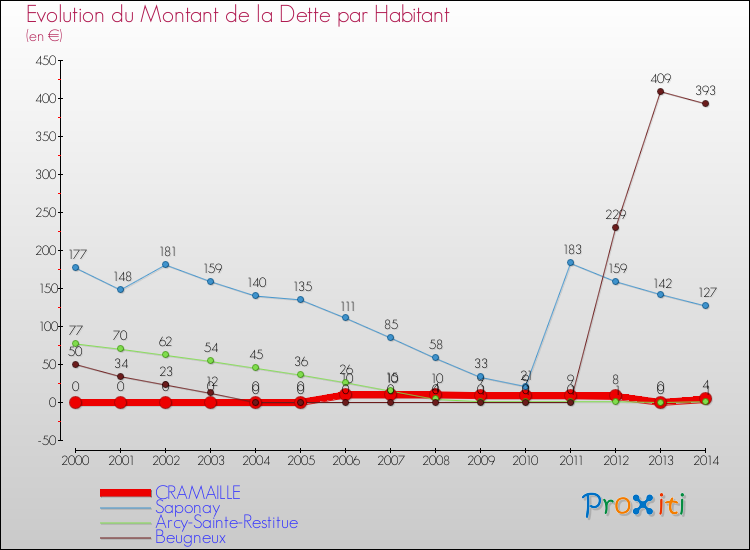 Evolution de la dette par habitant pour la commune de CRAMAILLE et les communes proches de 2000 à 2014 Comparaison de la dette par habitant pour CRAMAILLE et les communes voisines de 2000 à 2014
