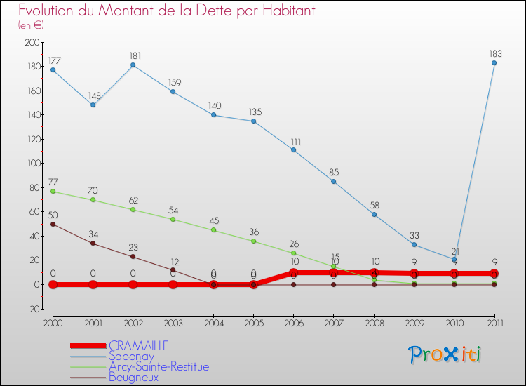 Evolution de la dette par habitant pour la commune de CRAMAILLE et les communes proches Comparaison de la dette par habitant pour CRAMAILLE et les communes voisines