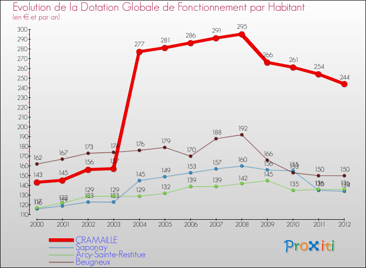 Evolution et montant de la dotation globale de fonctionnement par Habitant pour CRAMAILLE et les communes proches Comparaison des dotations globales de fonctionnement par habitant pour CRAMAILLE et les communes voisines