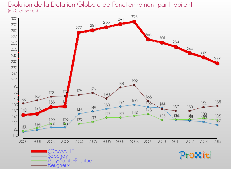 Evolution et montant de la dotation globale de fonctionnement par Habitant pour CRAMAILLE et les communes proches de 2000 à 2014. Comparaison des dotations globales de fonctionnement par habitant pour CRAMAILLE et les communes voisines de 2000 à 2014.