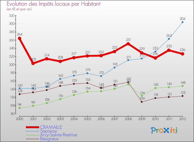 Evolution et montant des impôts locaux par Habitant pour CRAMAILLE et les communes proches Comparaison des impôts locaux par habitant pour CRAMAILLE et les communes voisines