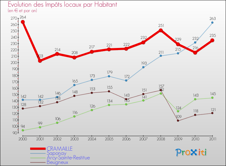 Evolution et montant des impôts locaux par Habitant pour CRAMAILLE et les communes proches Comparaison des impôts locaux par habitant pour CRAMAILLE et les communes voisines