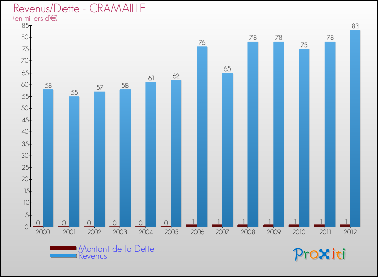 Evolution comparée de la dette et des revenus pour la commune de CRAMAILLE de 2000 à 2012 Comparaison de la dette et des revenus pour CRAMAILLE de 2000 à 2012