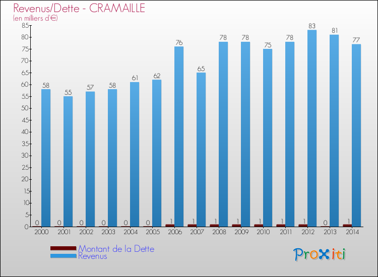 Evolution comparée de la dette et des revenus pour la commune de CRAMAILLE de 2000 à 2014 Comparaison de la dette et des revenus pour CRAMAILLE de 2000 à 2014