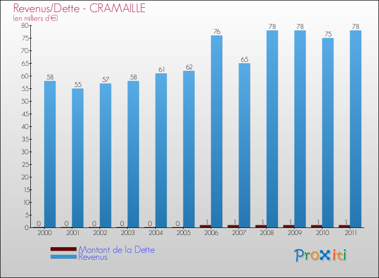 Evolution comparée de la dette et des revenus pour la commune de CRAMAILLE de 2000 à 2011 Comparaison de la dette et des revenus pour CRAMAILLE de 2000 à 2011