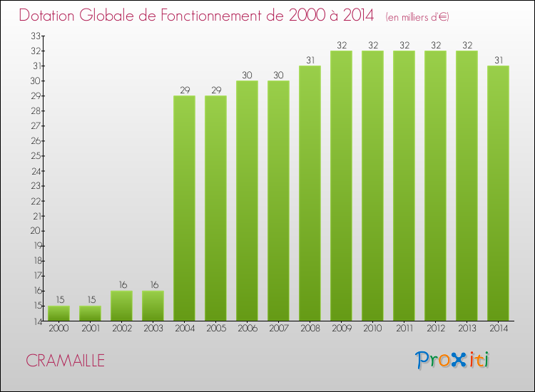 Evolution du montant de la Dotation Globale de Fonctionnement pour la commune de CRAMAILLE de 2000 à 2014 Evolution du montant de la Dotation Globale de Fonctionnement pour CRAMAILLE de 2000 à 2014