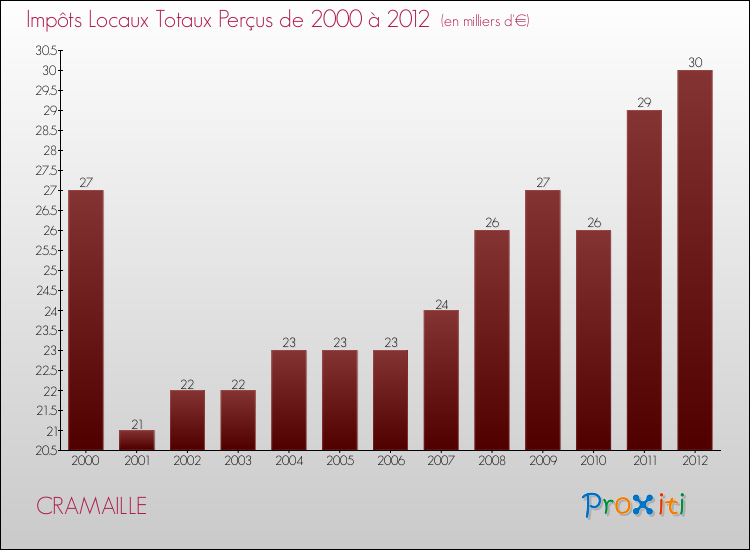 Evolution des Impôts Locaux pour la commune de CRAMAILLE de 2000 à 2012 Evolution des Impôts Locaux pour CRAMAILLE de 2000 à 2012