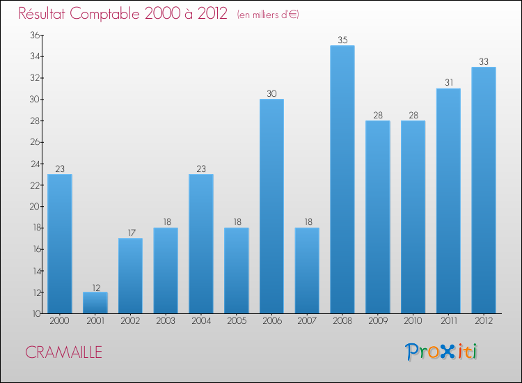 Evolution du résultat comptable pour la commune de CRAMAILLE de 2000 à 2012 Evolution du résultat comptable pour CRAMAILLE de 2000 à 2012