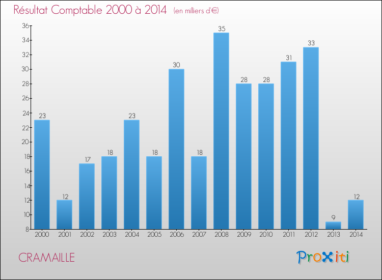 Evolution du résultat comptable pour la commune de CRAMAILLE de 2000 à 2014 Evolution du résultat comptable pour CRAMAILLE de 2000 à 2014